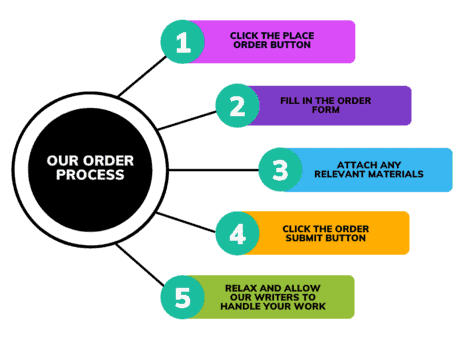 Yourhomeworksolutions order process
