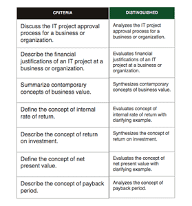 Discuss the formal IT project-approval process established within your selected organization.