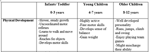 Development stages for Birth
