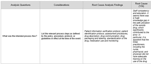 Multifactorial Medication Mishap RCA