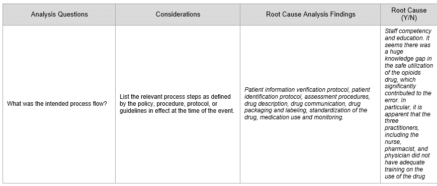 Multifactorial Medication Mishap RCA