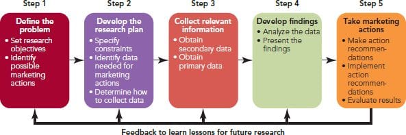 define-the-five-step-marketing-research-approach