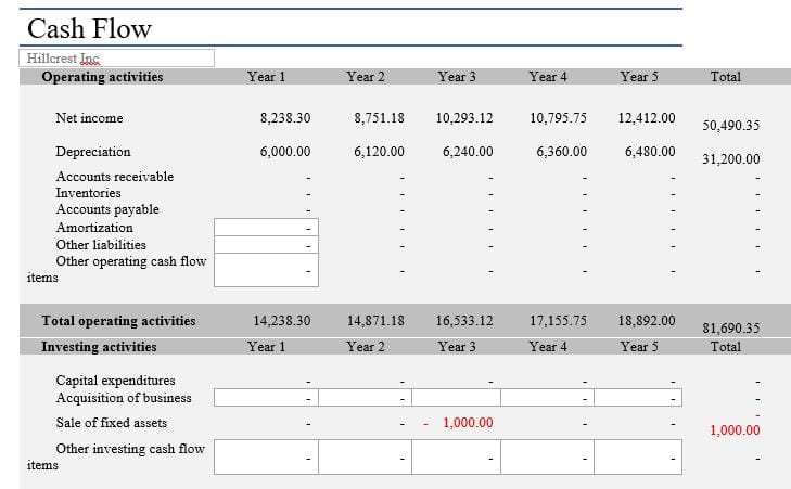 Construct a hypothetical 5 year Cash Flow estimate including depreciation and tax-related amounts