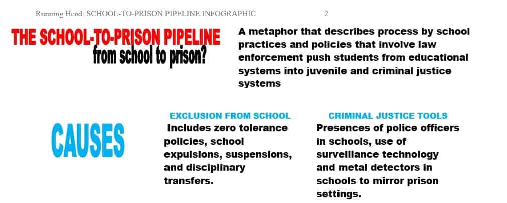 Create a 1-page infographic that outlines the school-to-prison pipeline concept