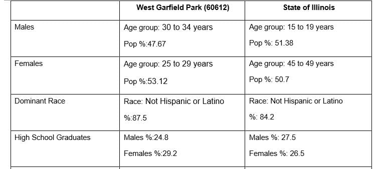 Provide the age groups and the population number in percent