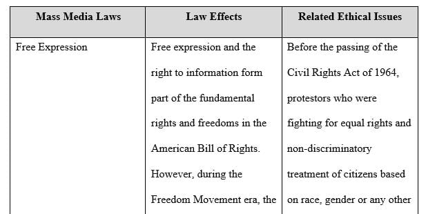 After reading Ch.16 of the text identify at least five laws relating to media regulation