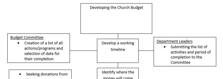 Describe a budget timeline by designing a concept