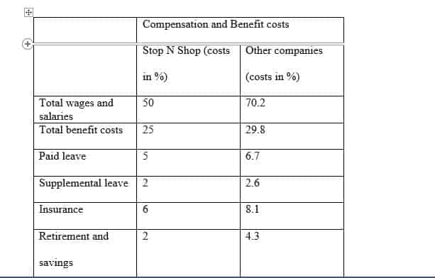 Explain the components of employee benefit programs