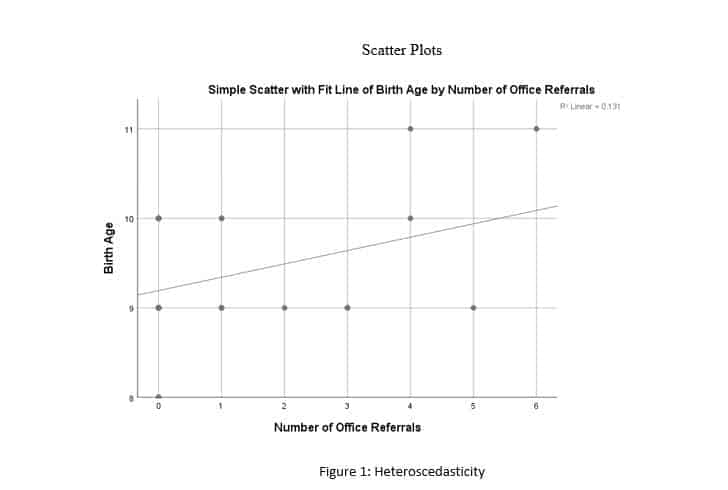 Demonstrate your understanding of homoscedasticity and heteroscedasticity.