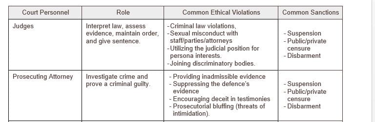 Research the key players and explain what they do as well as common ethical issues and common sanctions.
