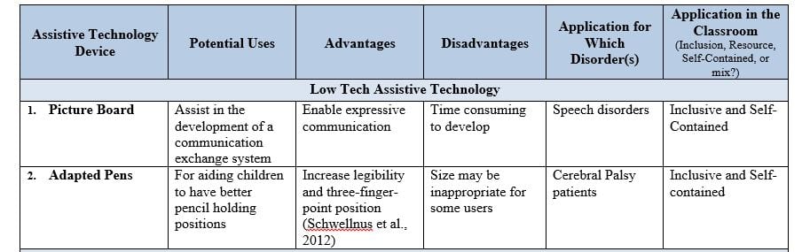 Alternative assistive technology devices appropriate for students with previously identified mild to moderate language disabilities.