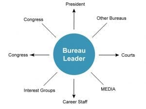 Hypothesize which government agency you would approach to get assistance with your technological innovation and why