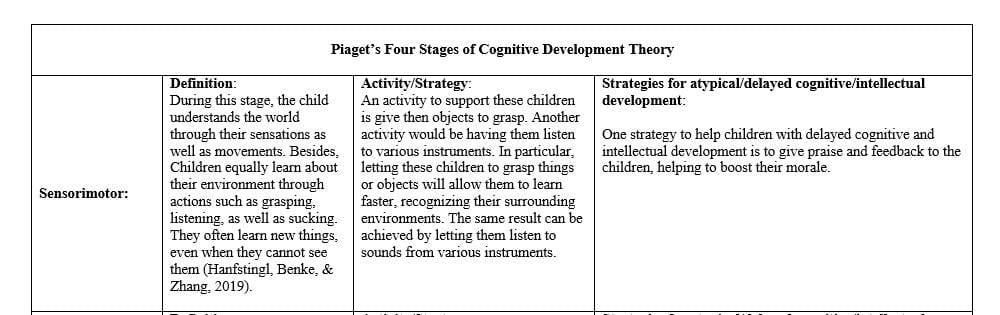 Complete the Cognitive and Intellectual Development Activities and Reflection