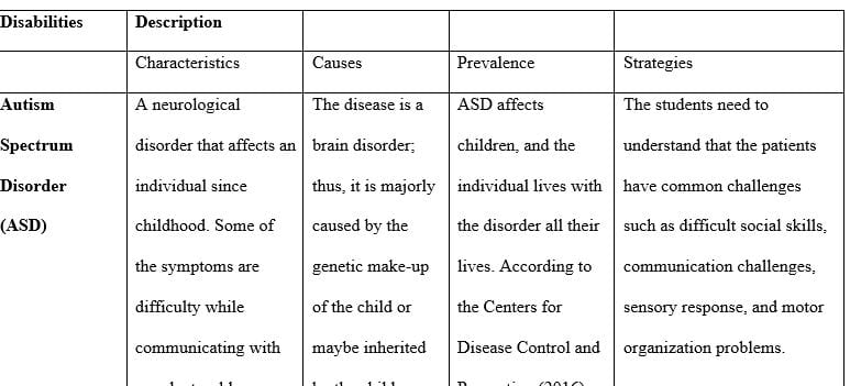 Create a matrix that includes definitions related to special needs students.