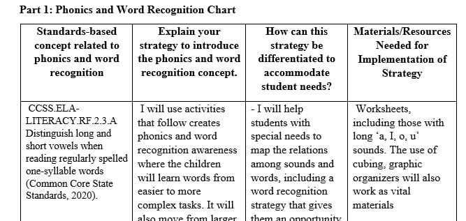 Describe how you would differentiate the strategy to accommodate student needs.