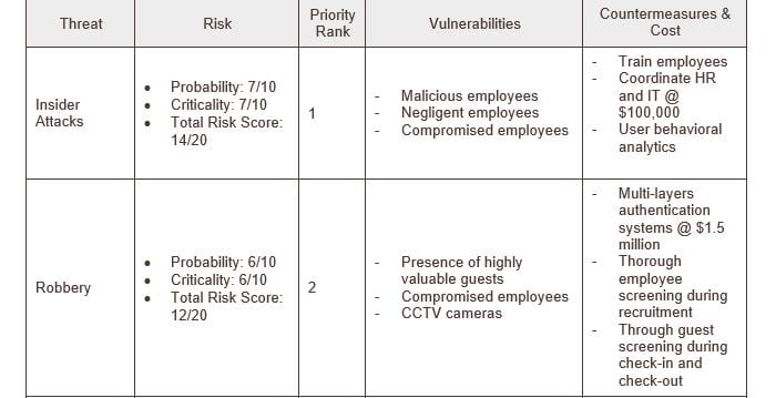 Apply Countermeasures To Prevent Or Mitigate The Risk And Vulnerability ...