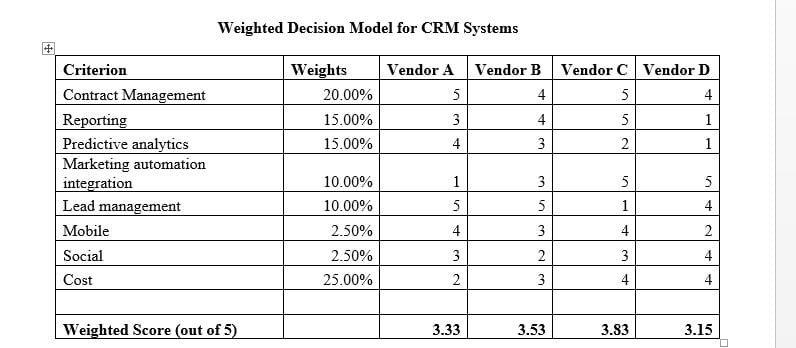 Using a weighted decision model (also known as a weighted matrix) to help a company select a new CRM system.