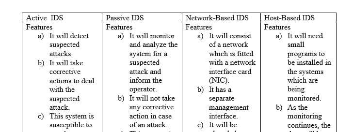 Using the Internet and other print material gather data about intrusion-detection systems (IDSs).