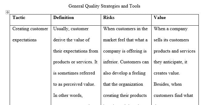 Create a comparative table that shows the various definitions risks and value of each of the following quality management tactics