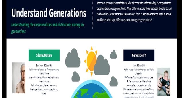 Create an infographic that outlines the commonalities and distinctions between the following generations