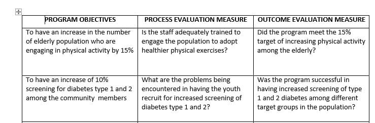 Select and develop methods to evaluate processes and outcomes for your public health program