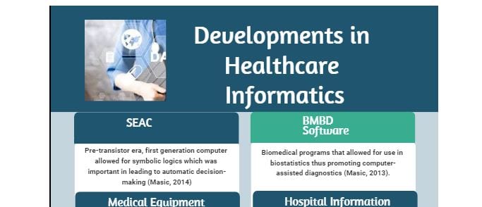 Create an infographic that examines at least 8 significant developments in health care informatics over the past century