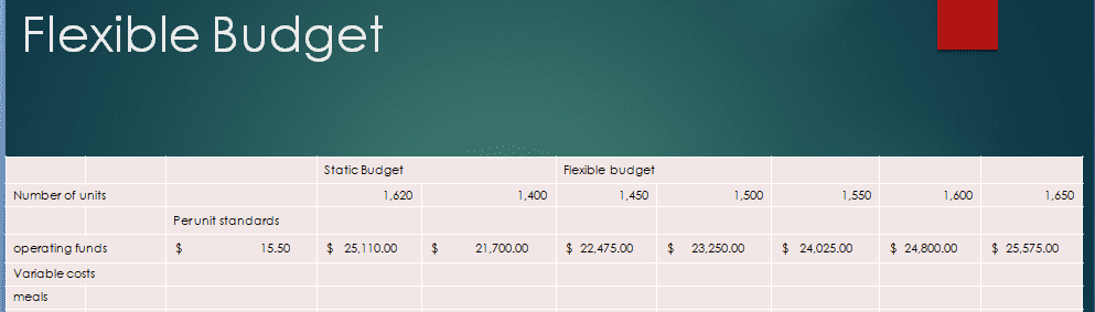 Compute the sales volume variance and the variable cost volume variances based on a comparison between the master budget and the flexible budget.