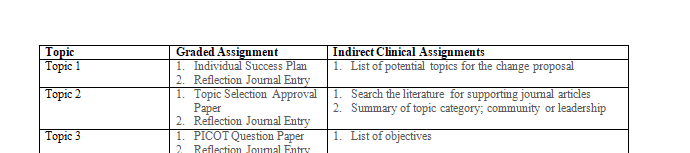 Planning is the key to successful completion of this course and program-related objectives.