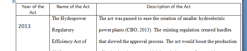 The impacts of the act on existing (at the time) and future Hydropower projects