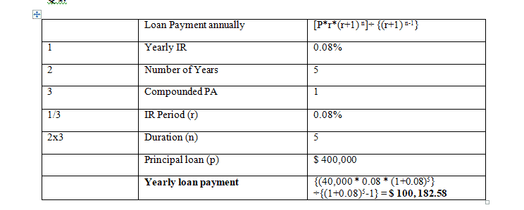 Calculate the annual payment on a loan using the present value of an annuity.