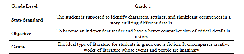 Select a grade level K-3 and a state reading standard on which to focus.