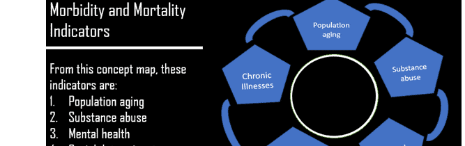 Develop a graphical representation showing the indicators of morbidity and mortality for the leading health indicator