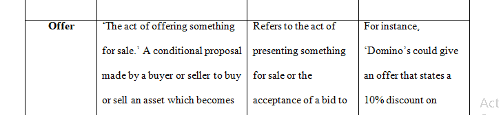 Regardless of whether you own a business or are a stakeholder in a business understanding basic contract terms is important.