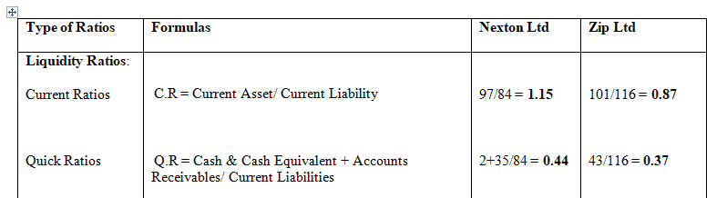 Calculate all the appropriate ratios (at least 2 from each group)