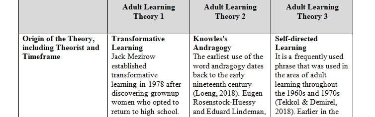 Andragogy is the science and practice of teaching adult learners.