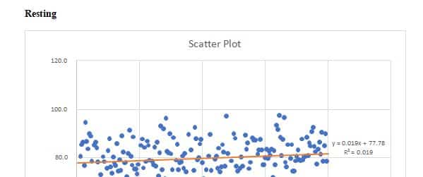 In this lesson, you will run a correlation between the resting and after exercising heart rates