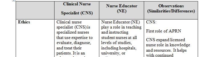 Advanced registered nurses work in highly collaborative environments