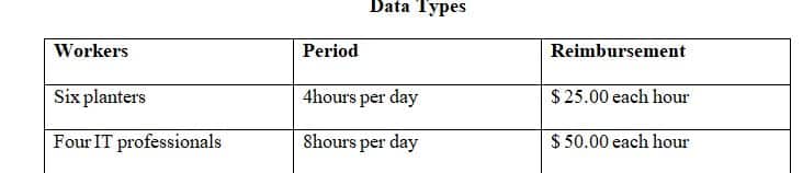 Create at least 3 tables to illustrate the kinds of data your company will deal with. 