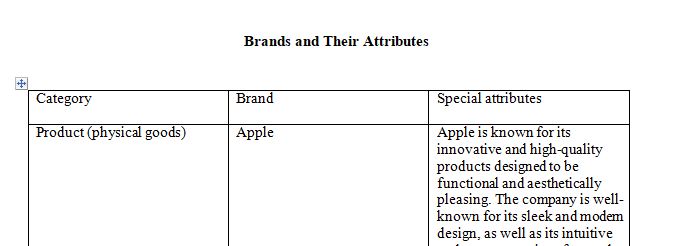 Choose one brand that represents each of the following categories