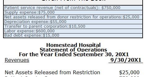 Statement of operations. The following are annual account balances as of September 30, 20X1, for Moore Hospital