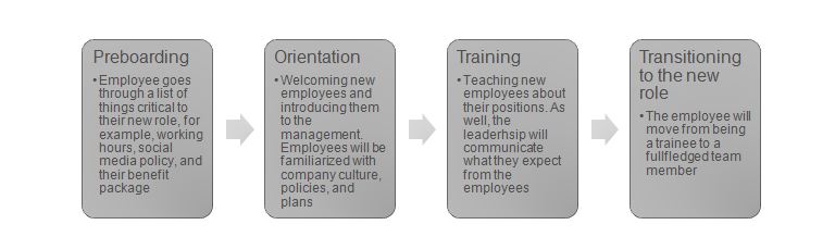 Create a flowchart and improve a process and summarize the results.