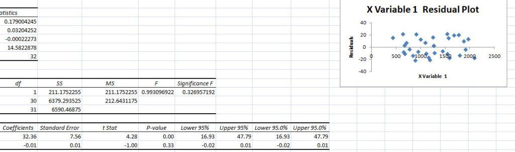 Apply bivariate and multivariate linear regression models