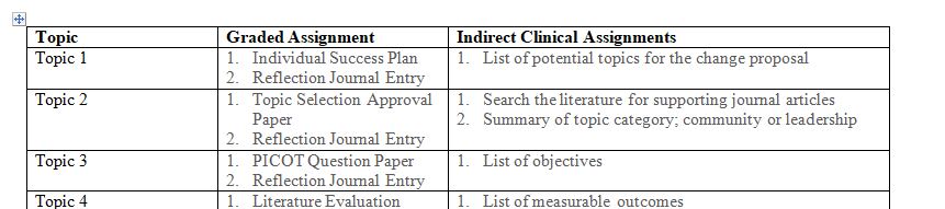 Planning is the key to successful completion of this course and program-related objectives