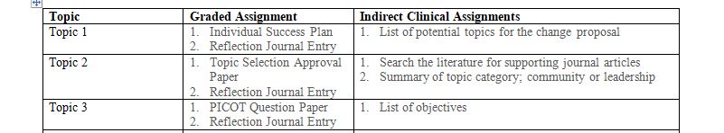 Planning is the key to successful completion of this course and program-related