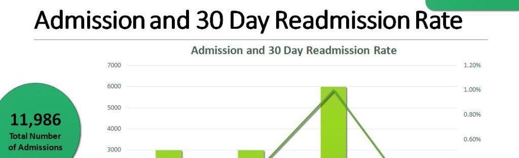 create a quality dashboard based on the Community General Hospital Case Study