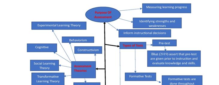 developing a Mind Map